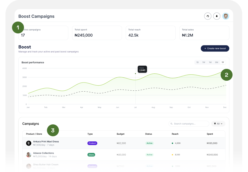 Eego Boost Campaigns dashboard